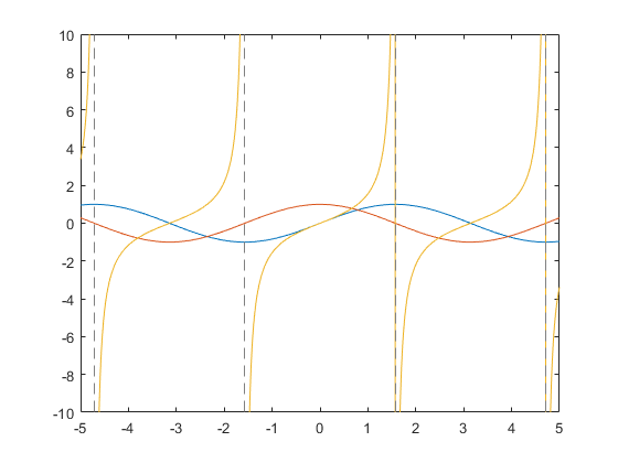 图中包含一个轴对象。轴对象包含类型函数线的3个对象。GyD.F4y2Ba