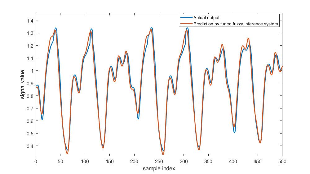 Système d'inférence floue的作用点为prévision de données de séries temporelles。