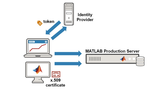 身份认证DE L'identitéDES individusaccédantMatlab的生产服务器。