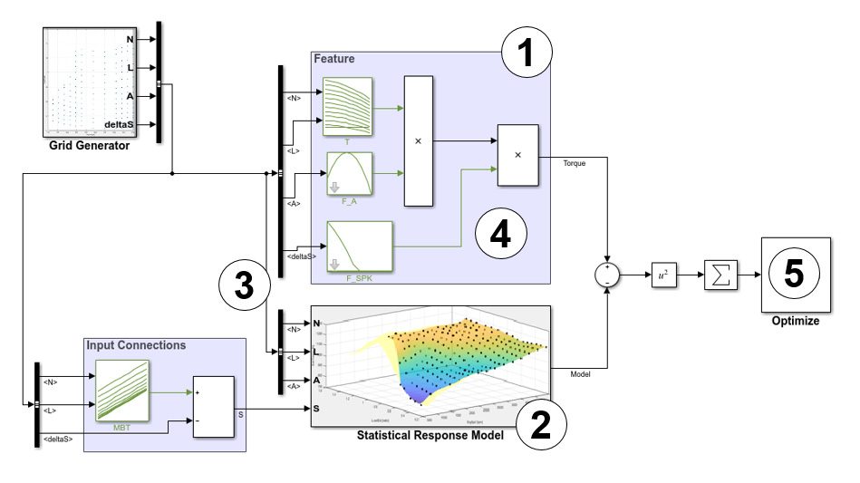 定标过程，复核过程和表的验证过程为sous-système destiné à对模型的估计。