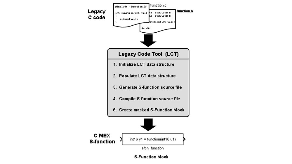 Intégration代码存在与遗留代码工具。
