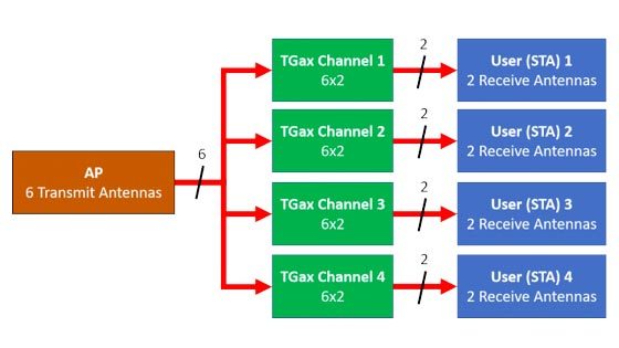 débit 802.11ax OFDMA和MIMO多用途器的仿真