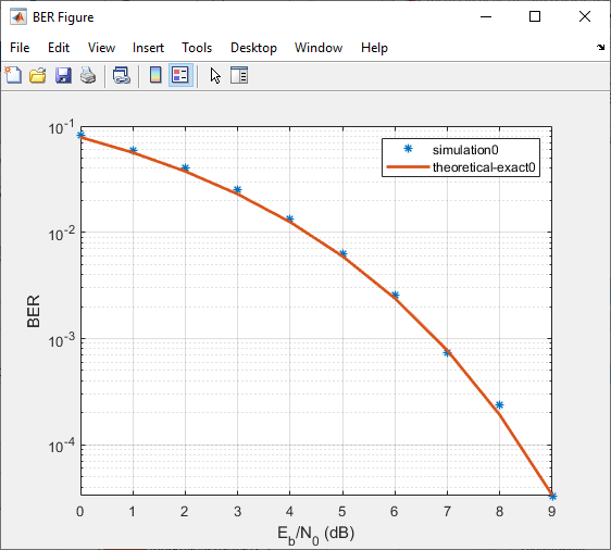 BSPK调制的误码率图与理论结果曲线。