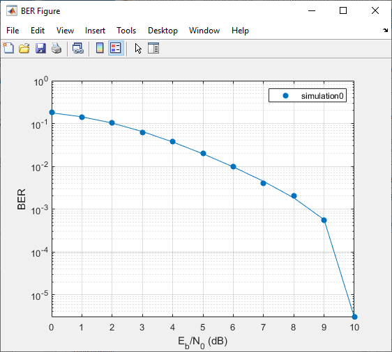 DBPSK调制误码率图与拟合曲线。