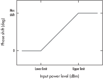 在dBm中，相移的度数与输入功率的关系图。曲线从输入功率的“下限”的零相移到输入功率的“最大移”相的“上限”的线性增加。gydF4y2Ba