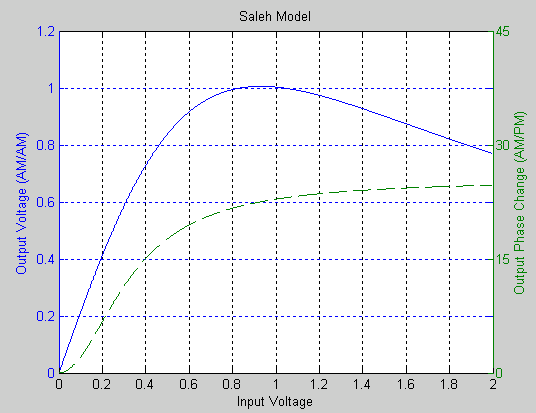 图显示了Saleh模型的AM/AM行为(AM/AM失真的输出电压与输入电压)和AM/PM行为(AM/PM失真的输出相位与输入电压)。gydF4y2Ba