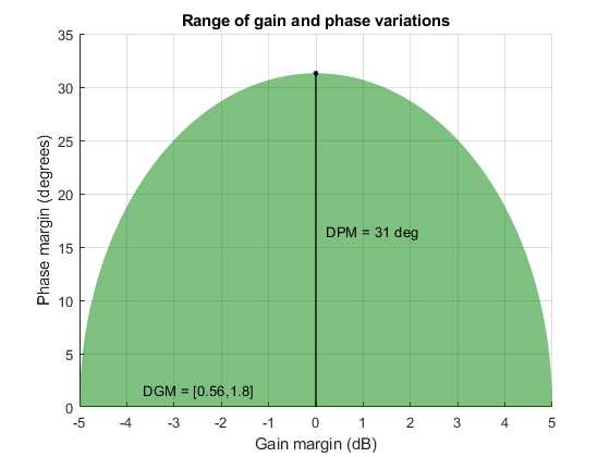 基于圆盘的增益裕度DGM =[0.56,1.8]和基于圆盘的相位裕度DPM = 31°的系统的同步增益和相位变化图。