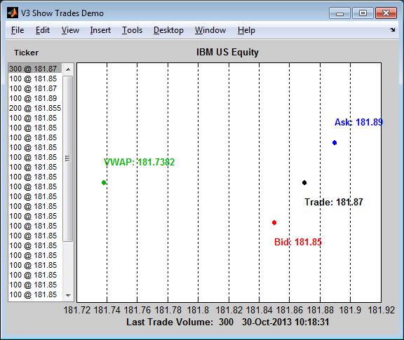 V3 Show Trades演示图显示了IBM股票的实时价格数据。