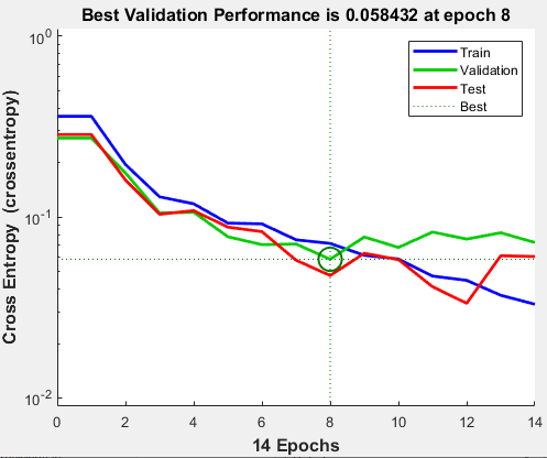交叉熵误差相对于训练、验证和测试数据的epoch数。在epoch 8时，最佳验证性能为0.058432。