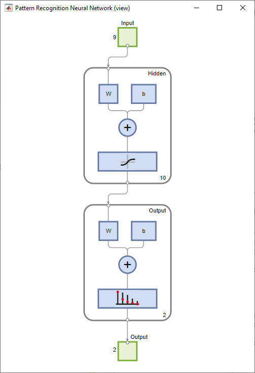 模式识别网络的图形表示。该网络的输入大小为9，输出大小为2，以及一个大小为10的隐藏层。