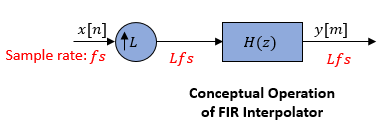 FIR内插器包含一个上采样器和一个反成像FIR滤波器。