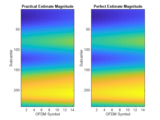 图包含2个轴。标题为Practical Estimate Magnitude的坐标轴1包含一个图像类型的对象。标题为Perfect Estimate Magnitude的坐标轴2包含一个图像类型的对象。