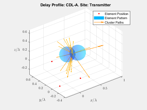 图包含一个坐标轴对象。坐标轴对象与标题延迟简介:CDL-A。网站:发射机包含51行类型的对象,表面,颤抖。这些对象代表元素的位置,元素模式,集群的路径。gydF4y2Ba