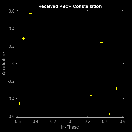 图中包含一个轴对象。标题为Received PBCH Constellation的axis对象包含3个类型为line的对象。