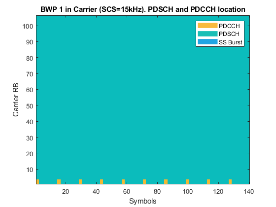 图包含一个轴。坐标轴标题BWP 1在载体(SCS = 15 khz)。PDSCH和PDCCH位置包含4图像类型的对象,线。这些对象代表PDCCH, PDSCH,党卫军破裂。