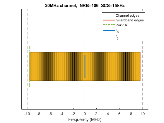图包含一个轴。坐标轴标题20 mhz频道,NRB = 106, SCS = 15 khz包含113个矩形,类型的对象。这些对象代表Guardband边缘,点一个,k_0, f_0、通道的边缘。