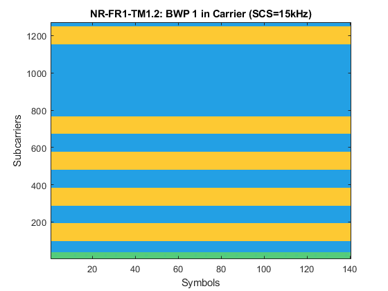 图包含一个轴。坐标轴标题NR-FR1-TM1.2: BWP 1载体(SCS = 15 khz)包含一个类型的对象的形象。