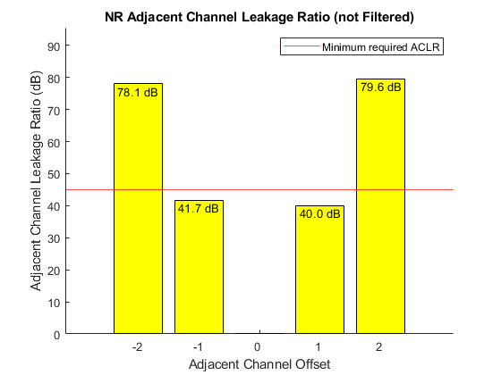 图包含一个轴。轴与标题NR相邻信道泄漏率(过滤)包含6 constantline类型的对象,酒吧,文本。这个对象ACLR代表最低的要求。