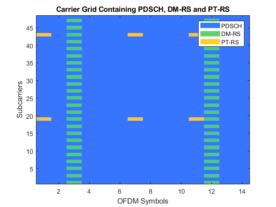 NR PDSCH资源分配和DM-RS和PT-RS参考信号