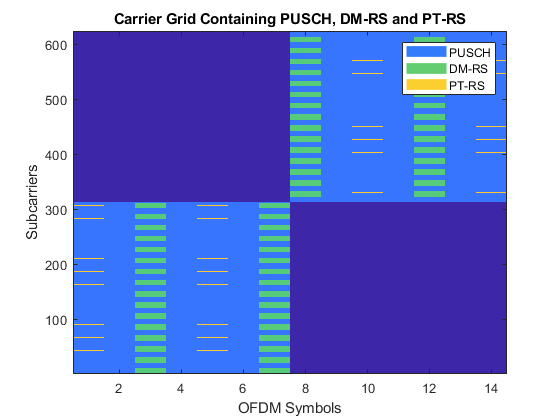 图包含一个坐标轴对象。坐标轴对象与标题包含PUSCH载体网格,DM-RS PT-RS包含4个类型的对象的图像,线。这些对象代表PUSCH, DM-RS PT-RS。