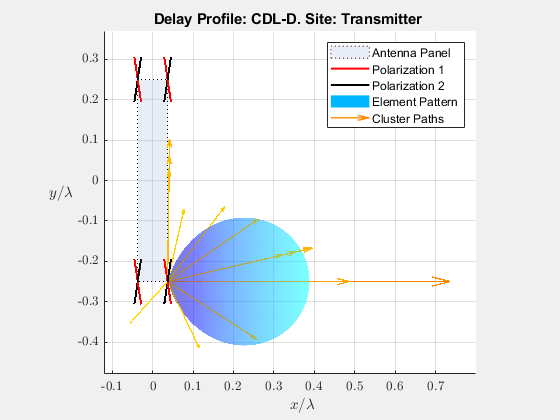 图包含一个坐标轴对象。坐标轴对象与标题延迟简介:CDL-D。网站:发射机包含38块类型的对象,线,面,颤。这些对象代表天线面板中,极化,极化1,元素模式,集群的路径。gydF4y2Ba