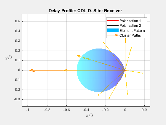 图包含一个坐标轴对象。坐标轴对象与标题延迟简介:CDL-D。网站:接收器包含31行类型的对象,表面,颤抖。这些对象代表极化,极化1,元素模式,集群的路径。gydF4y2Ba