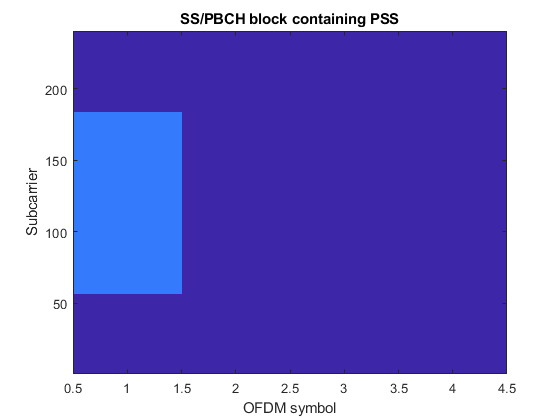 图中包含一个坐标轴。标题SS/PBCH块包含PSS的轴包含一个类型为image的对象。