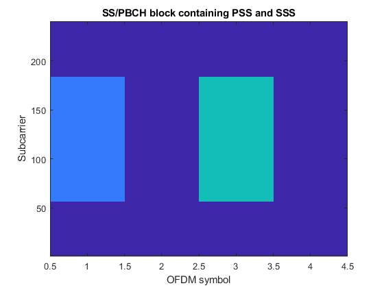 图中包含一个坐标轴。标题SS/PBCH块包含PSS和SSS的轴包含一个类型为image的对象。