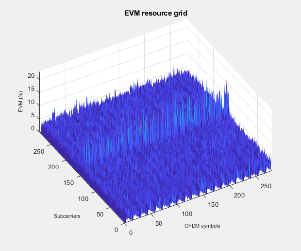 5G NR波形采集与分析