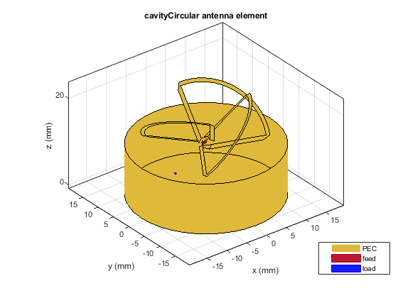图中包含一个坐标轴。标题为空腔圆形天线单元的轴包含13个贴片型、曲面型物体。这些对象代表PEC, feed, load。