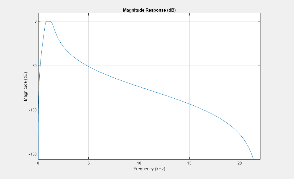 图形过滤可视化工具-幅度响应(dB)包含一个轴对象和其他类型的uitoolbar, uimenu对象。标题为Magnitude Response (dB)的axes对象包含一个类型为line的对象。