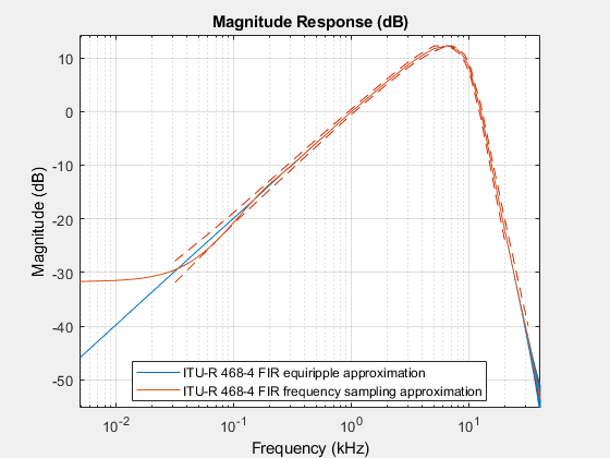 图形过滤器可视化工具-幅度响应(dB)包含一个轴对象和其他类型的uitoolbar, uimenu对象。标题为“大小响应(dB)”的轴对象包含4个类型为line的对象。这些对象代表ITU-R 468-4 FIR等纹波近似、ITU-R 468-4 FIR频率采样近似。