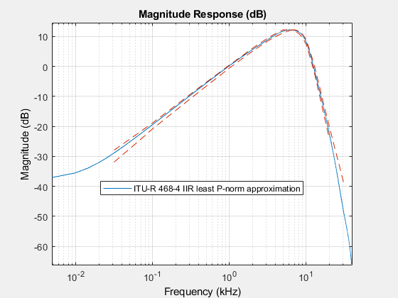 图形过滤器可视化工具-幅度响应(dB)包含一个轴对象和其他类型的uitoolbar, uimenu对象。标题为“大小响应(dB)”的轴对象包含3个类型为line的对象。该对象表示ITU-R 468-4 IIR最小p范数近似。