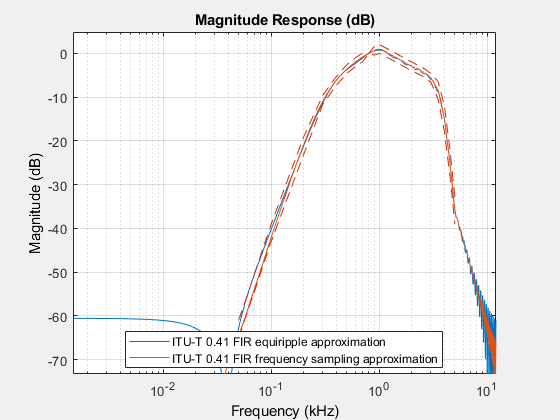 图形过滤器可视化工具-幅度响应(dB)包含一个轴对象和其他类型的uitoolbar, uimenu对象。标题为“大小响应(dB)”的轴对象包含4个类型为line的对象。这些对象代表ITU-T 0.41 FIR等纹波近似、ITU-T 0.41 FIR频率采样近似。