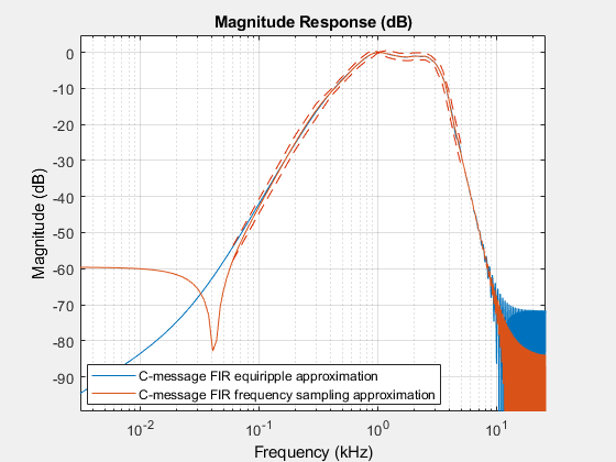 图形过滤器可视化工具-幅度响应(dB)包含一个轴对象和其他类型的uitoolbar, uimenu对象。标题为“大小响应(dB)”的轴对象包含4个类型为line的对象。这些对象分别代表c -报文FIR等纹波近似、c -报文FIR频率采样近似。