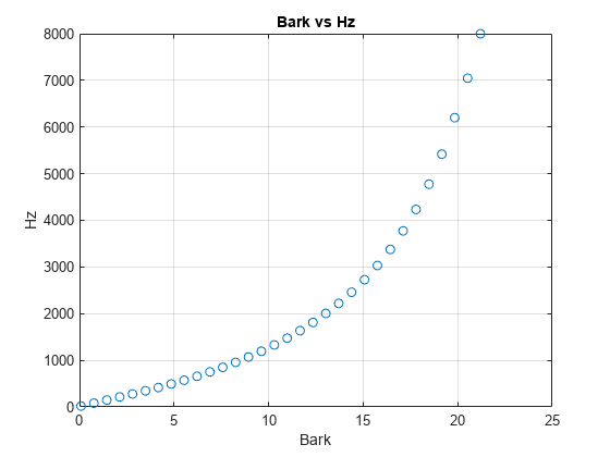 图中包含一个轴对象。标题为Bark vs Hz的axis对象包含一个类型为line的对象。
