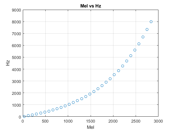 图包含轴。具有标题MEL VS Hz的轴包含类型线的对象。