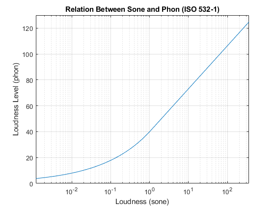 图中包含axes对象。Sone和Phon之间具有标题关系的axes对象（ISO 532-1）包含line类型的对象。