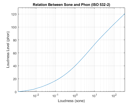 图中包含axes对象。Sone和Phon之间具有标题关系的axes对象（ISO 532-2）包含line类型的对象。
