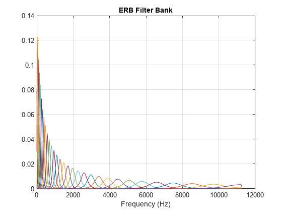 图中包含一个坐标轴。标题ERB滤波器组的轴包含32个类型的类型。