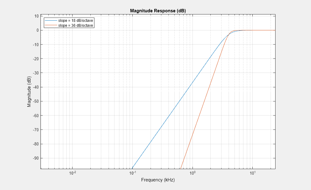 图量响应（DB）包含一个轴对象。带有标题幅度响应（DB）的轴对象包含2个类型线的对象。这些对象表示斜率= 18 dB/八度，斜率= 36 dB/八度。GydF4y2Ba