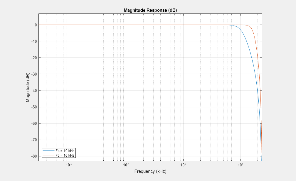 图量响应（DB）包含一个轴对象。带有标题幅度响应（DB）的轴对象包含2个类型线的对象。这些对象表示FC = 10 kHz，FC = 16 kHz。GydF4y2Ba