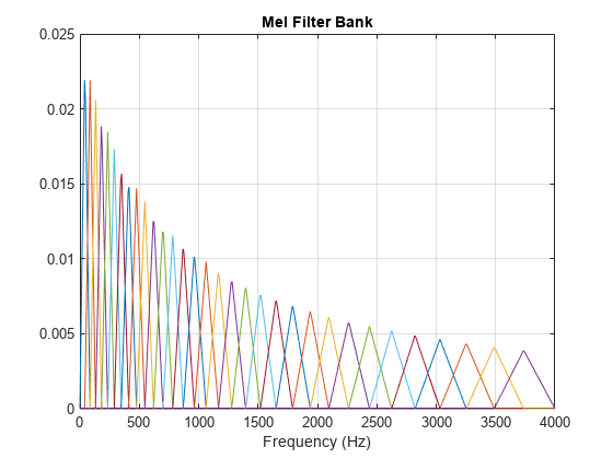 图中包含一个坐标轴。标题为Mel Filter Bank的轴包含32个line类型的对象。