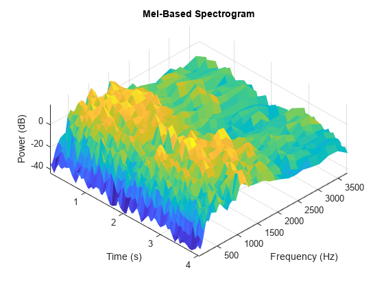 图中包含一个坐标轴。标题为“基于梅尔的光谱图”的轴包含一个类型为曲面的对象。