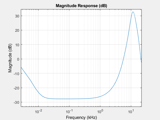 图形过滤器可视化工具-幅度响应(dB)包含一个轴对象和其他类型的uitoolbar, uimenu对象。标题为“大小响应(dB)”的轴对象包含一个类型为line的对象。