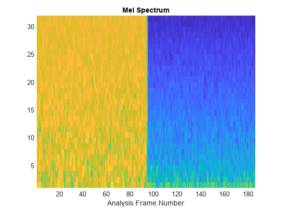 图中包含一个轴对象。标题为Mel Spectrum的axis对象包含一个类型为surface的对象。