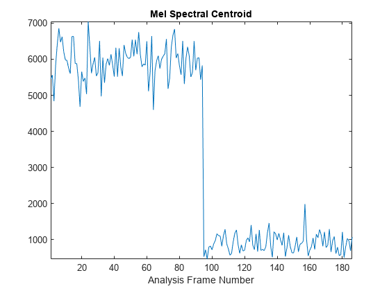 图中包含一个轴对象。标题为Mel Spectral Centroid的axis对象包含一个类型为line的对象。