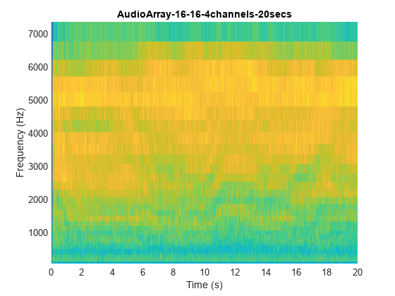 图包含一个坐标轴对象。坐标轴对象与标题AudioArray-16-16-4channels-20secs包含一个类型的对象的表面。
