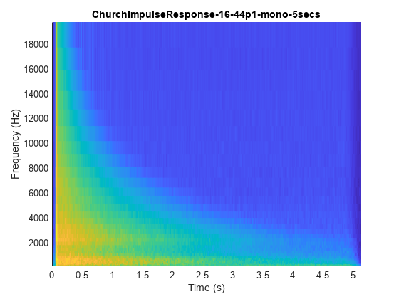 图包含一个坐标轴对象。坐标轴对象与标题ChurchImpulseResponse-16-44p1-mono-5secs包含一个类型的对象的表面。
