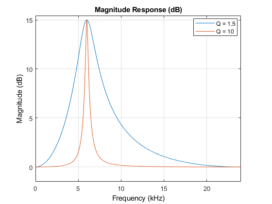图过滤器可视化工具-幅度响应(dB)包含一个轴和其他类型的uitoolbar, uimenu对象。标题为幅度响应(dB)的轴包含2个线型对象。这些物体代表Q = 1.5, Q = 10。